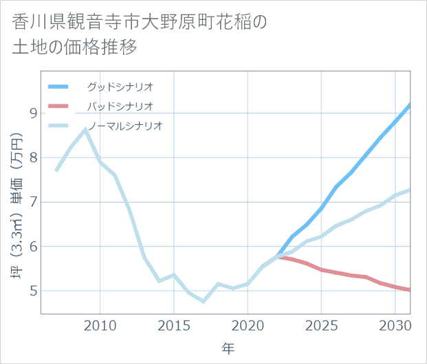 香川県観音寺市大野原町花稲の土地価格推移