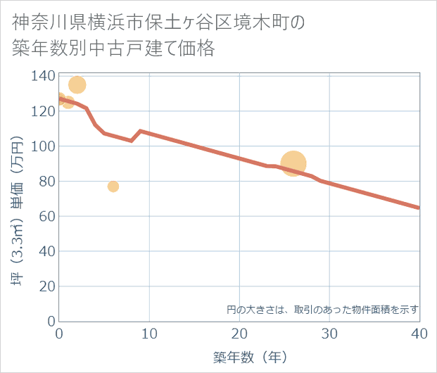 神奈川県横浜市保土ケ谷区境木町の築年数別の中古戸建て坪単価