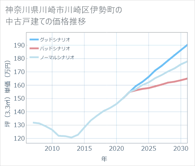 神奈川県川崎市川崎区伊勢町の中古戸建て価格推移