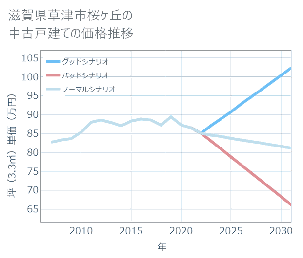 滋賀県草津市桜ケ丘の中古戸建て価格推移