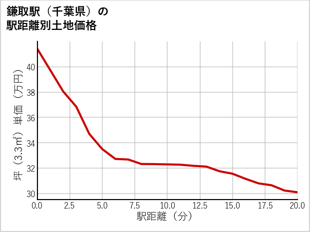 鎌取駅（千葉県）の徒歩距離別の土地坪単価