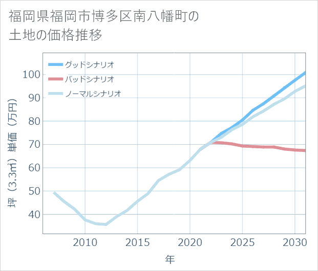 福岡県福岡市博多区南八幡町の土地価格推移
