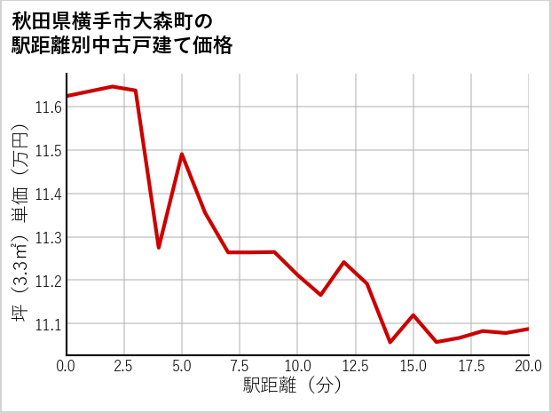 秋田県横手市大森町の徒歩距離別の中古戸建て坪単価