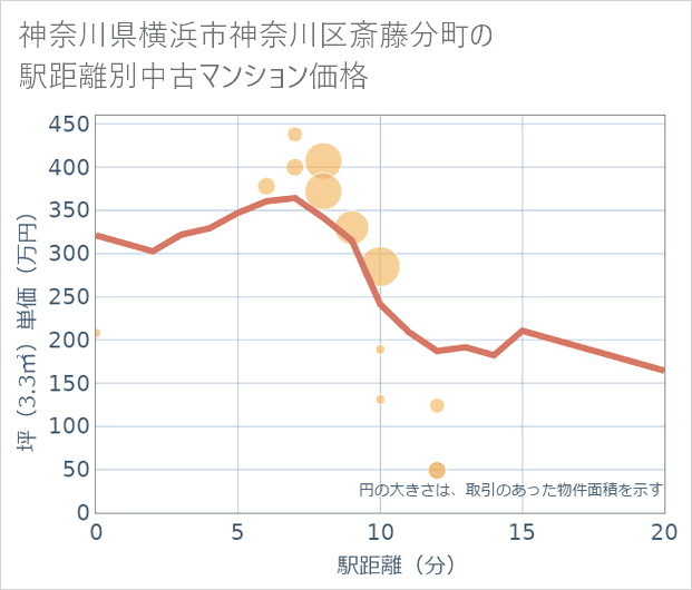 神奈川県横浜市神奈川区斎藤分町の徒歩距離別の中古マンション坪単価