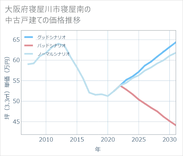 大阪府寝屋川市寝屋南の中古戸建て価格推移
