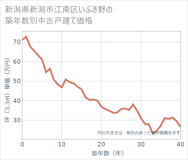 新潟県新潟市江南区いぶき野の築年数別の中古戸建て坪単価