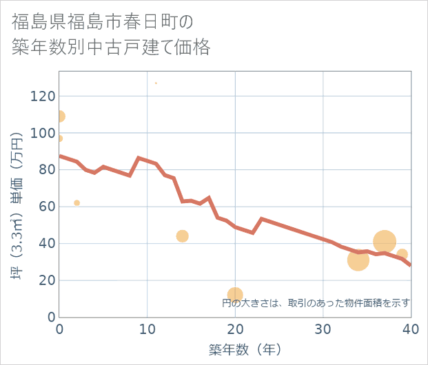 福島県福島市春日町の築年数別の中古戸建て坪単価
