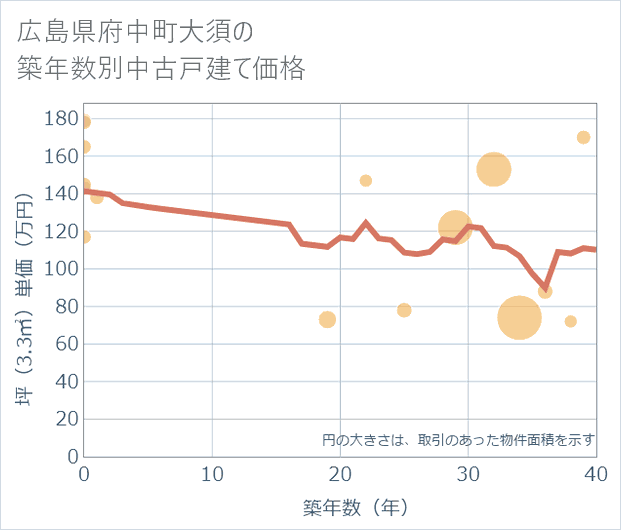 広島県府中町大須の築年数別の中古戸建て坪単価