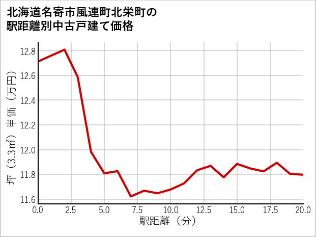 北海道名寄市風連町北栄町の徒歩距離別の中古戸建て坪単価