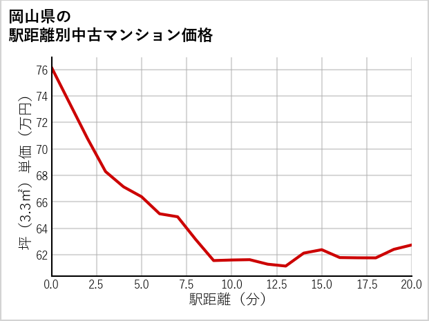 岡山県の徒歩距離別の中古マンション坪単価