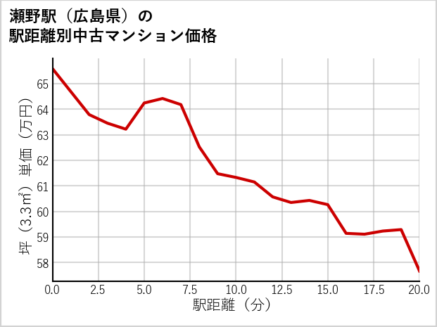 瀬野駅（広島県）の徒歩距離別の中古マンション坪単価