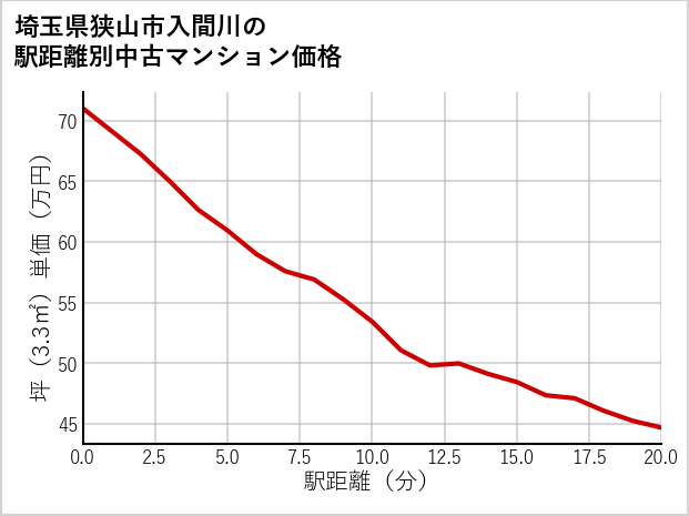 埼玉県狭山市入間川の徒歩距離別の中古マンション坪単価