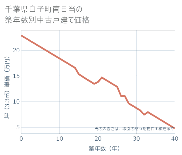 千葉県白子町南日当の築年数別の中古戸建て坪単価