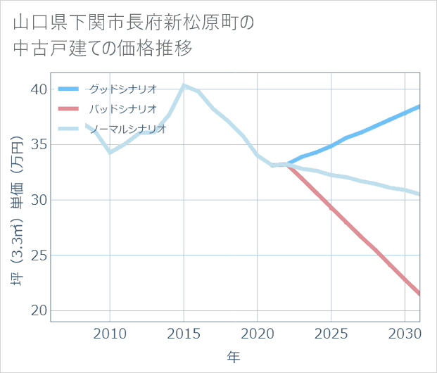 山口県下関市長府新松原町の中古戸建て価格推移