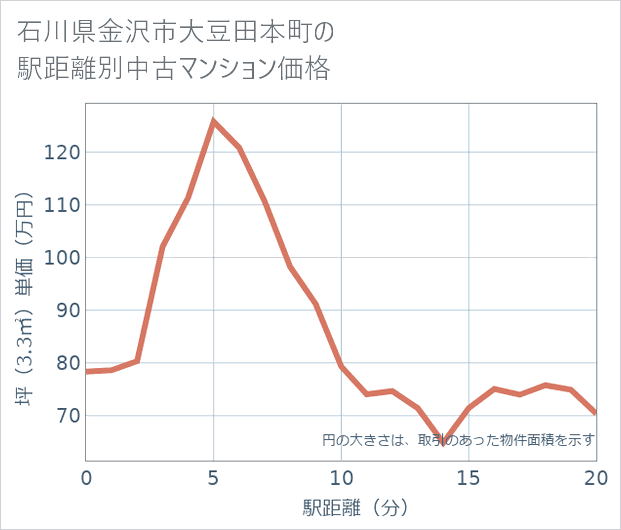 石川県金沢市大豆田本町の徒歩距離別の中古マンション坪単価