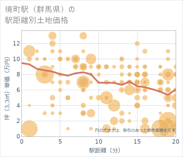 境町駅(群馬県)の徒歩距離別の土地坪単価