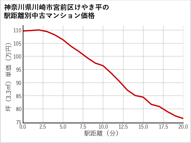 神奈川県川崎市宮前区けやき平の徒歩距離別の中古マンション坪単価