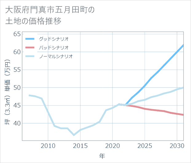 大阪府門真市五月田町の土地価格推移