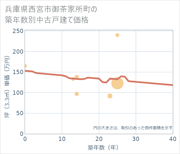 兵庫県西宮市御茶家所町の築年数別の中古戸建て坪単価