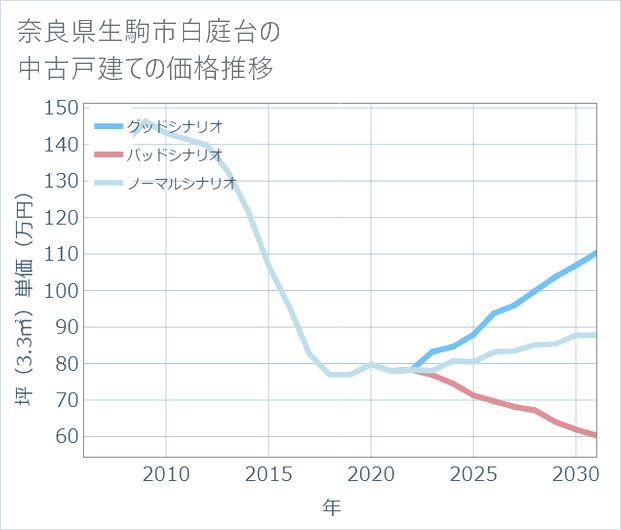 奈良県生駒市白庭台の中古戸建て価格推移