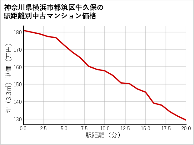 神奈川県横浜市都筑区牛久保の徒歩距離別の中古マンション坪単価