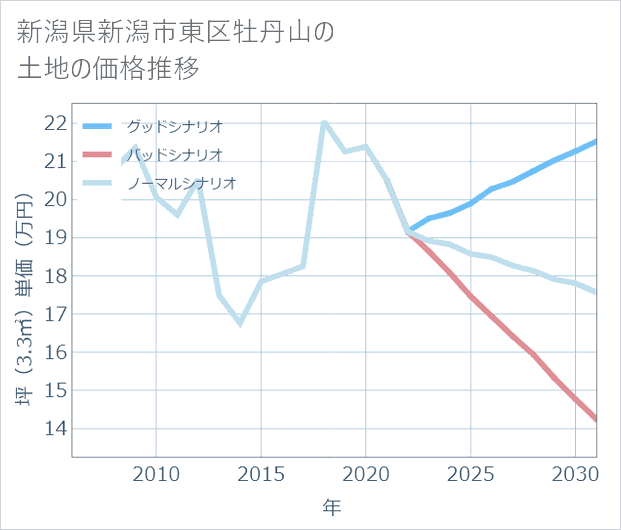 新潟県新潟市東区牡丹山の土地価格推移