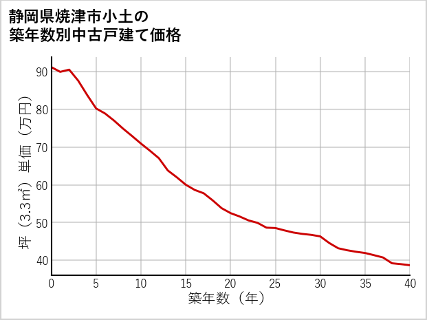 静岡県焼津市小土の築年数別の中古戸建て坪単価