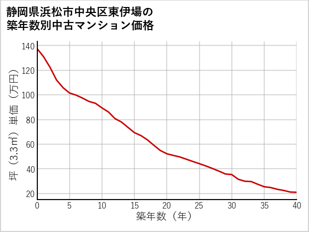 静岡県浜松市中央区東伊場の築年数別の中古マンション坪単価