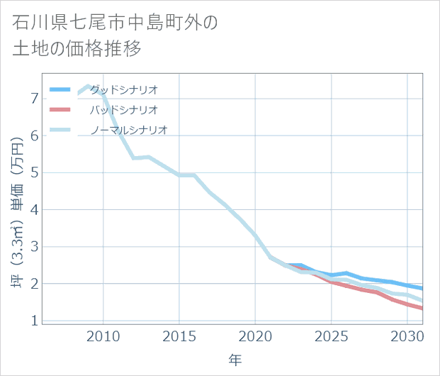 石川県七尾市中島町外の土地価格推移