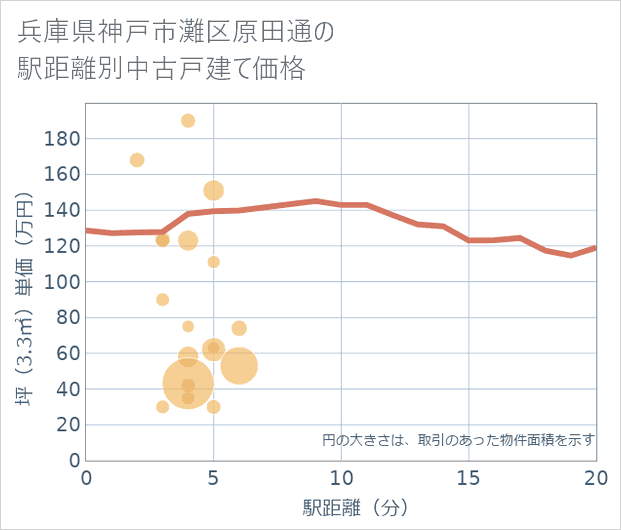 兵庫県神戸市灘区原田通の徒歩距離別の中古戸建て坪単価