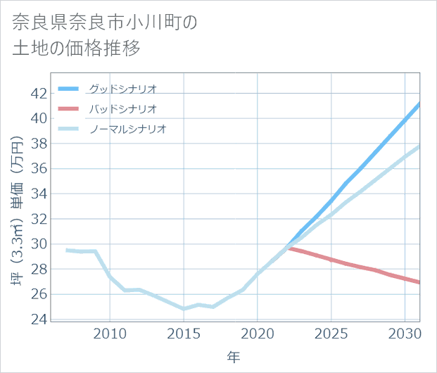 奈良県奈良市小川町の土地価格推移