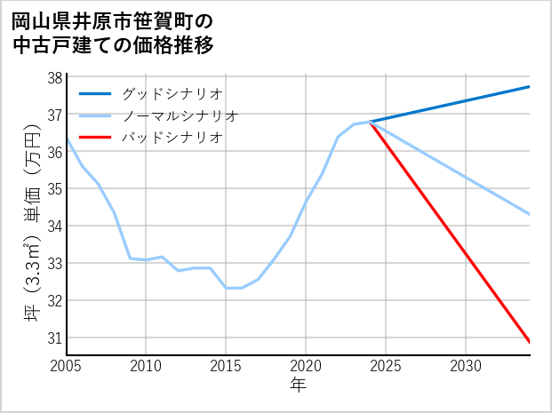 岡山県井原市笹賀町の中古戸建て価格推移