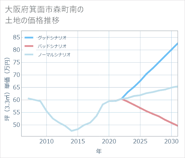 大阪府箕面市森町南の土地価格推移