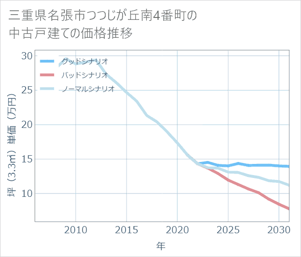 三重県名張市つつじが丘南4番町の中古戸建て価格推移