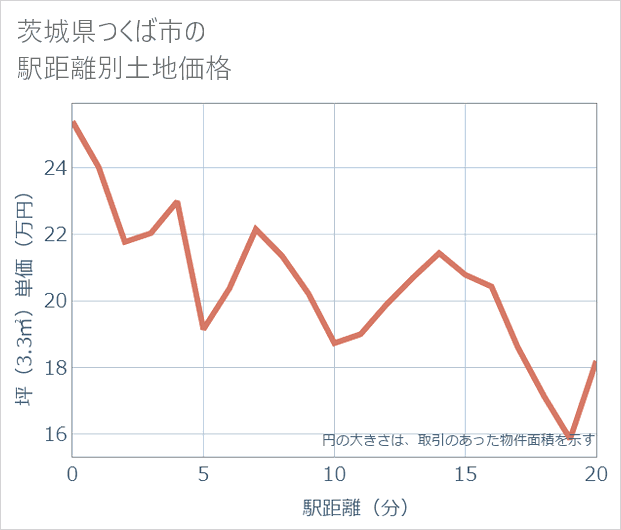 茨城県つくば市の徒歩距離別の土地坪単価