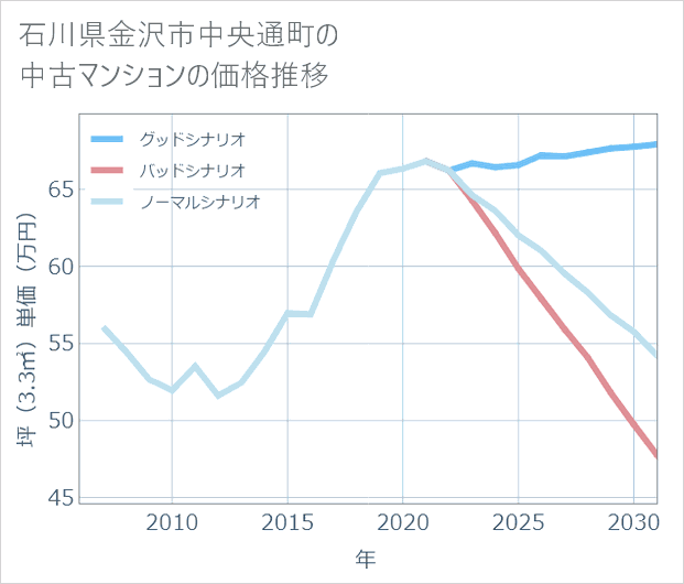 石川県金沢市中央通町の中古マンション価格推移
