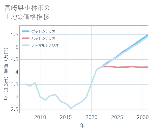 宮崎県小林市の土地価格推移