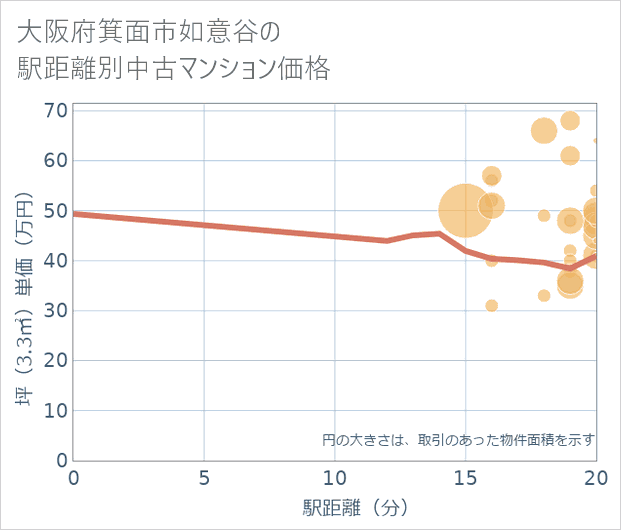 大阪府箕面市如意谷の徒歩距離別の中古マンション坪単価