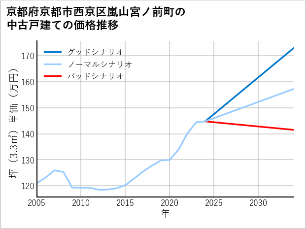 京都府京都市西京区嵐山宮ノ前町の中古戸建て価格推移