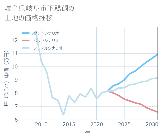 岐阜県岐阜市下鵜飼の土地価格推移