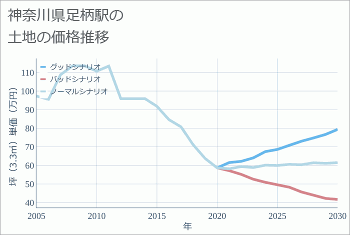 足柄駅（神奈川県）の土地価格推移