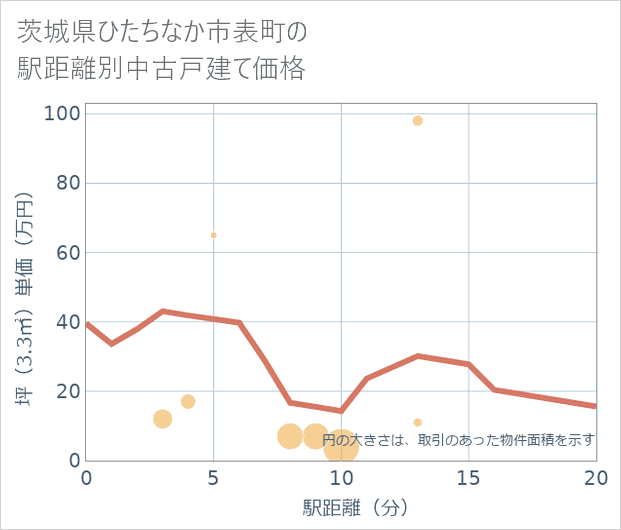 茨城県ひたちなか市表町の徒歩距離別の中古戸建て坪単価