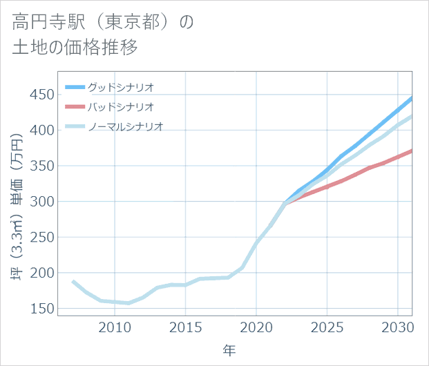 高円寺駅(東京都)の土地価格推移