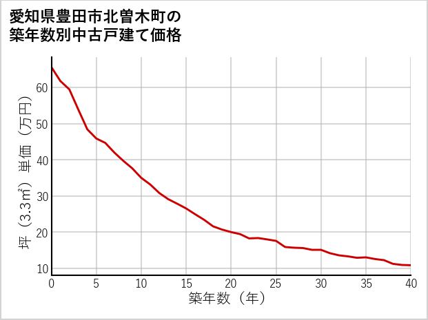 愛知県豊田市北曽木町の築年数別の中古戸建て坪単価