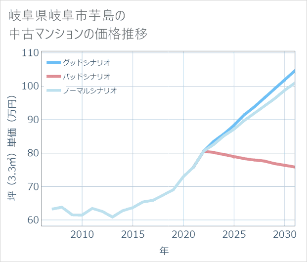 岐阜県岐阜市芋島の中古マンション価格推移