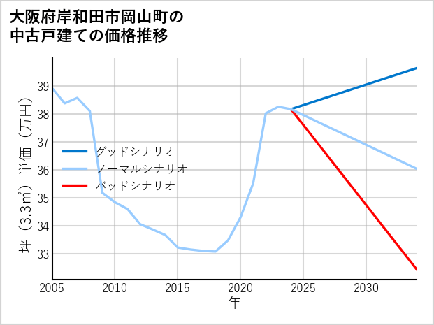 大阪府岸和田市岡山町の中古戸建て価格推移