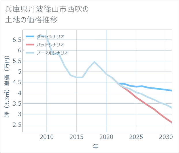兵庫県丹波篠山市西吹の土地価格推移