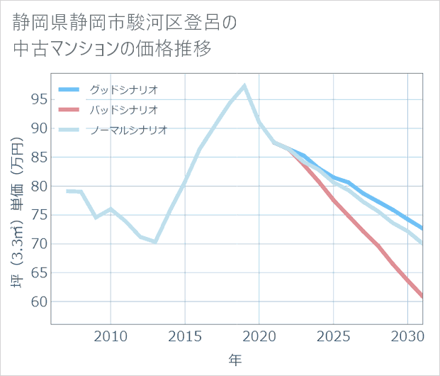 静岡県静岡市駿河区登呂の中古マンション価格推移