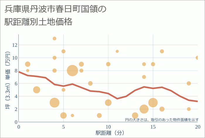 兵庫県丹波市春日町国領の徒歩距離別の土地坪単価