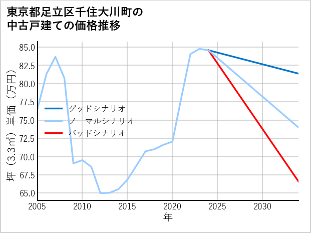 東京都足立区千住大川町の中古戸建て価格推移